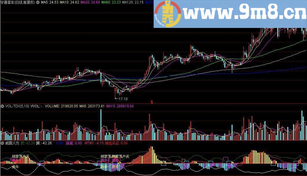威震八方 洞悉主力进出 通达信指标公式 源码 贴图