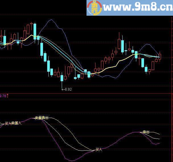 三线粘合 通达信副图指标 源码 贴图
