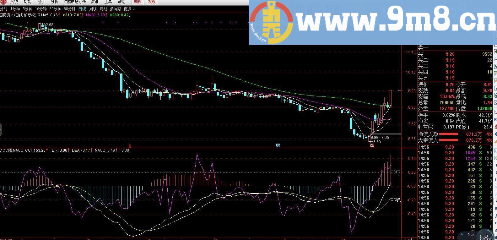 CCI叠加MACD 通达信指标 九毛八公式指标网 可以根据自己的爱好调整压缩比例