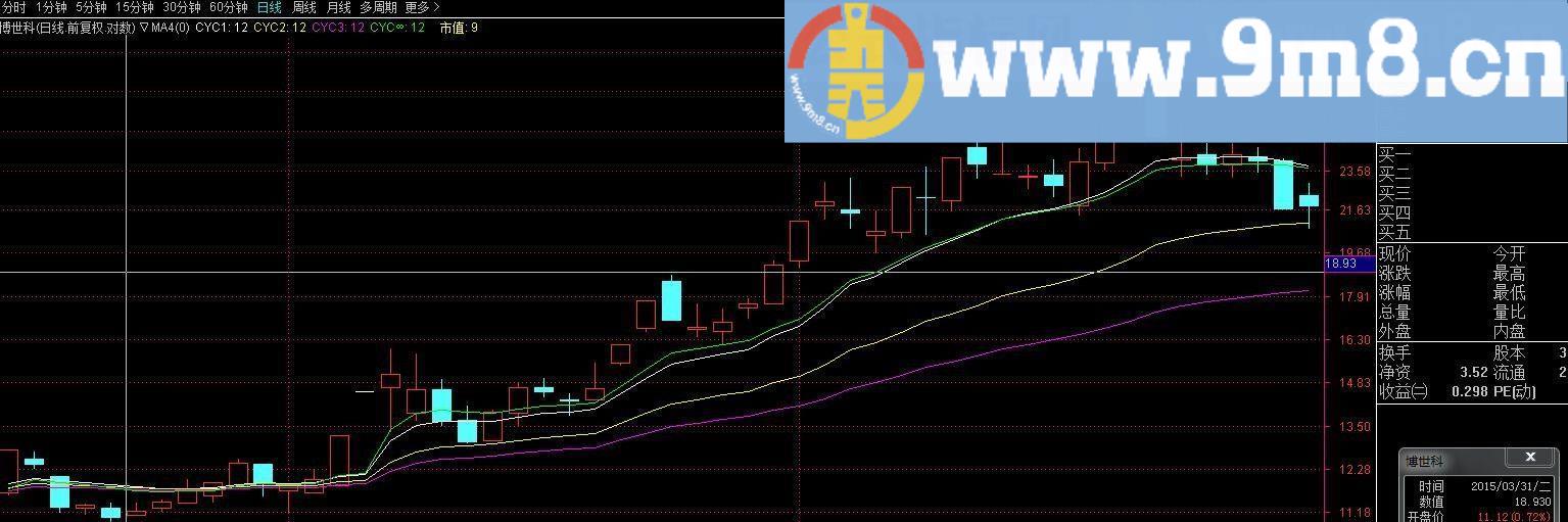 成本均线 通达信主图指标 九毛八公式指标网 一起做大做强