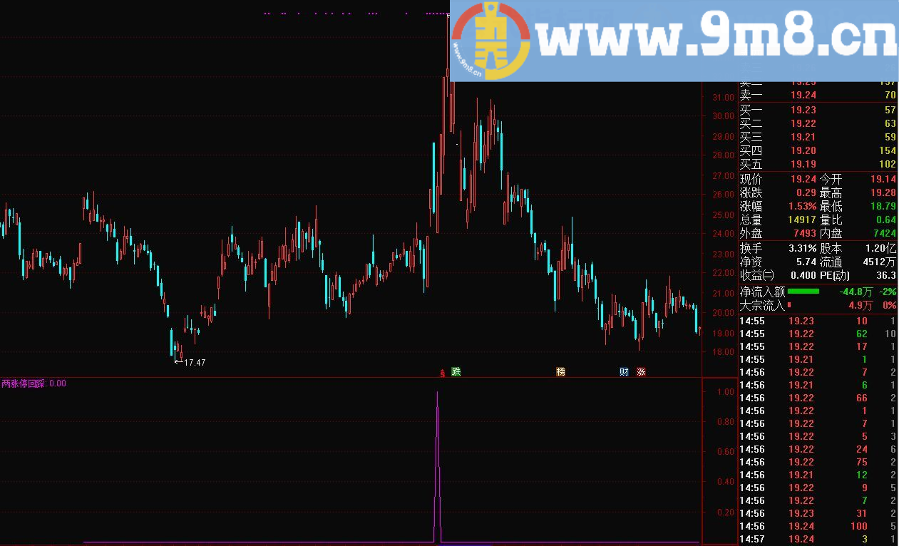 底部两涨停回踩买 通达信副图/选股指标 源码 贴图