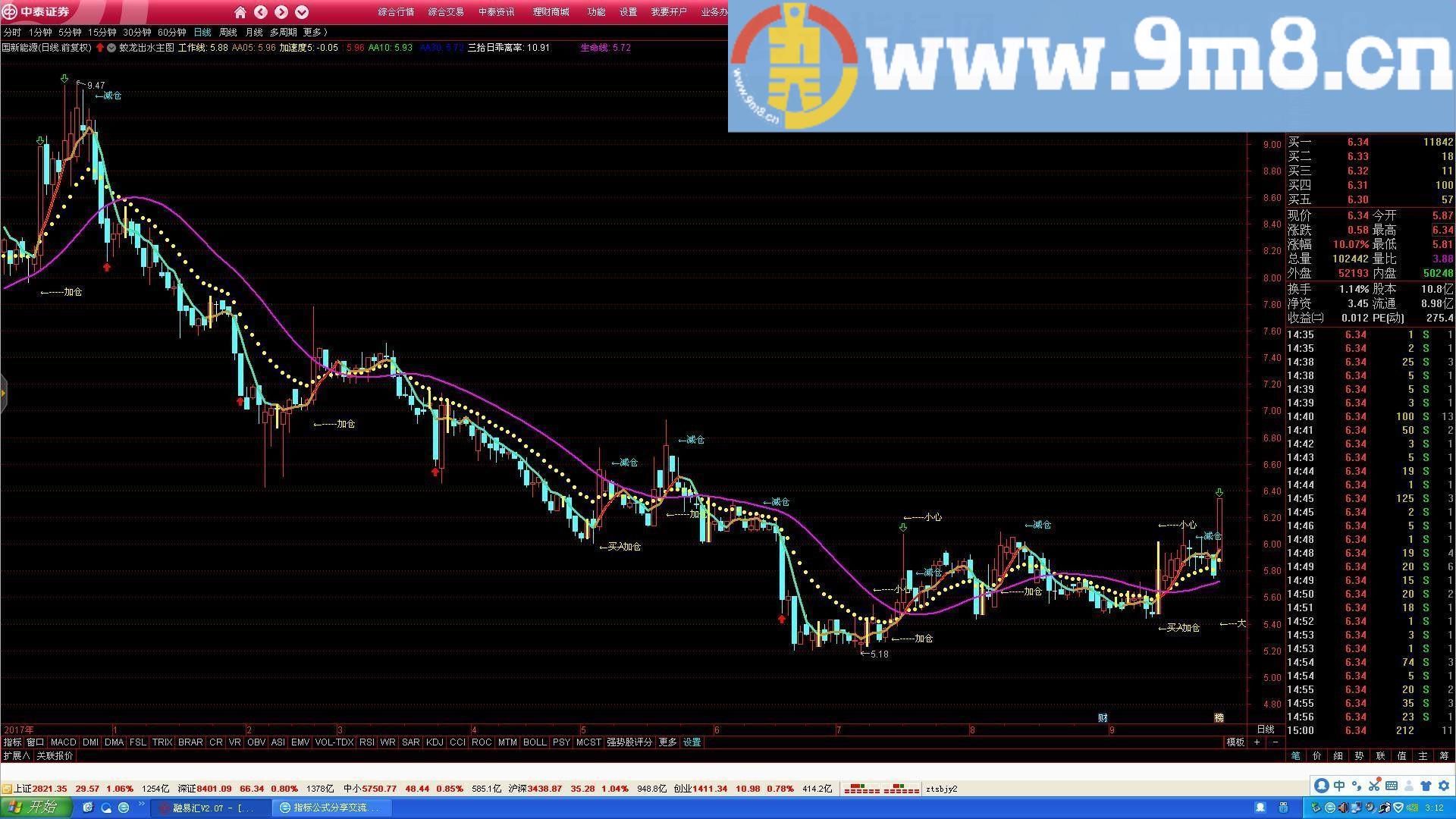 蛟龙出水 通达信主图及选股指标 贴图 无未来 切不要拿到指标就买买买