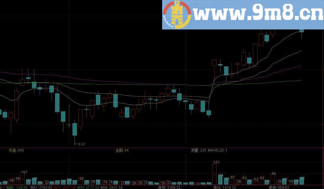 成交金额 通达信副图指标 源码 贴图 