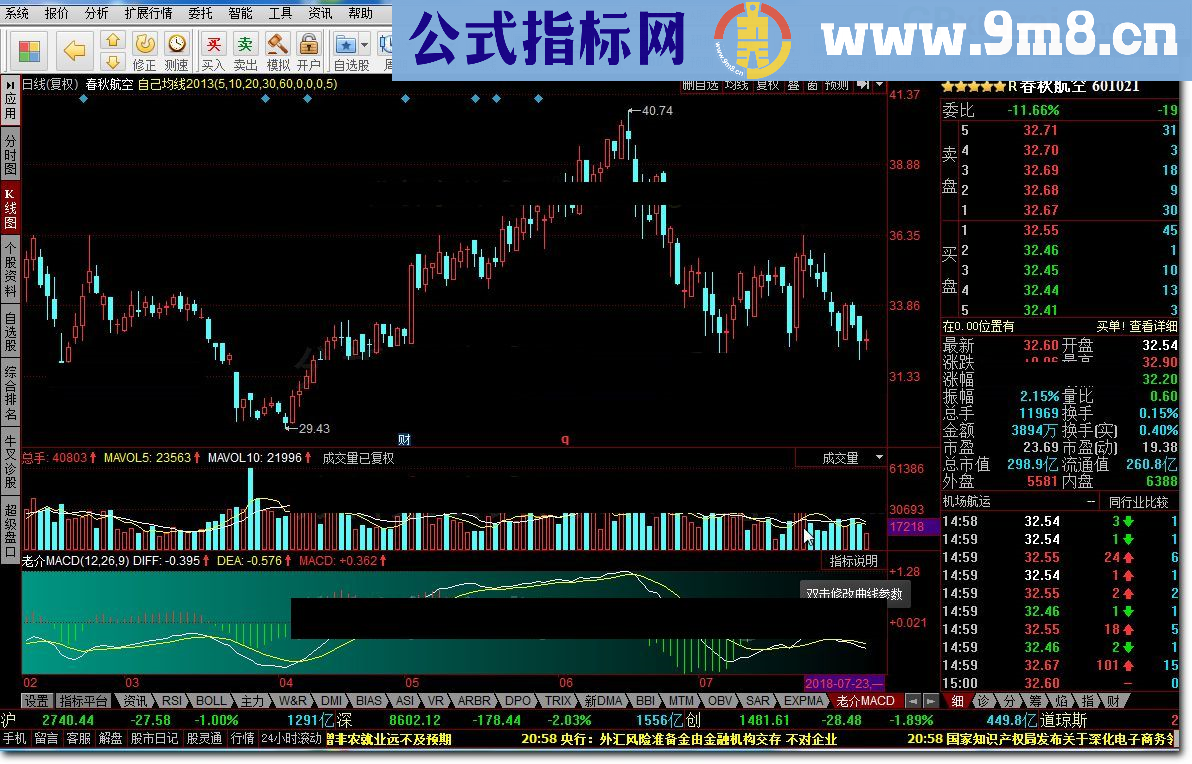 老介MACD 发出“介必升”信号绝对涨 同花顺指标 九毛八公式指标网 很简单的指标