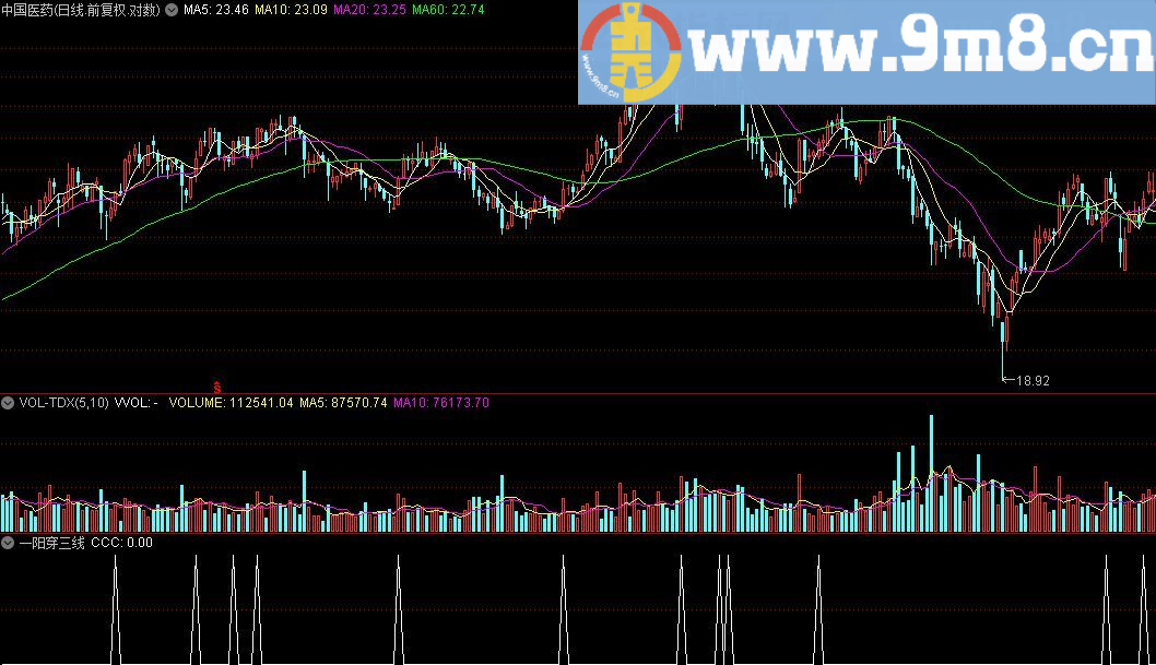大牛 一阳三线 通达信指标 源码 贴图 指标一抓一个准