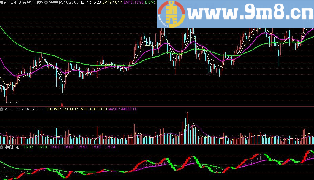 扬帆 金蛇狂舞 通达信指标 源码 贴图 莫贪心小富即安