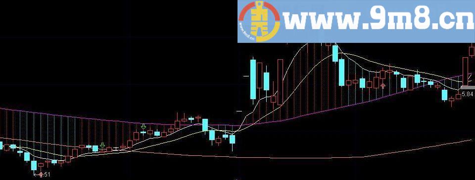 成功将MACD融入主图并做到不飘移 通达信指标 九毛八公式指标网