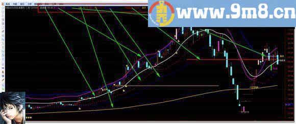 金钻指标 牛二战法技巧 通达信指标 贴图