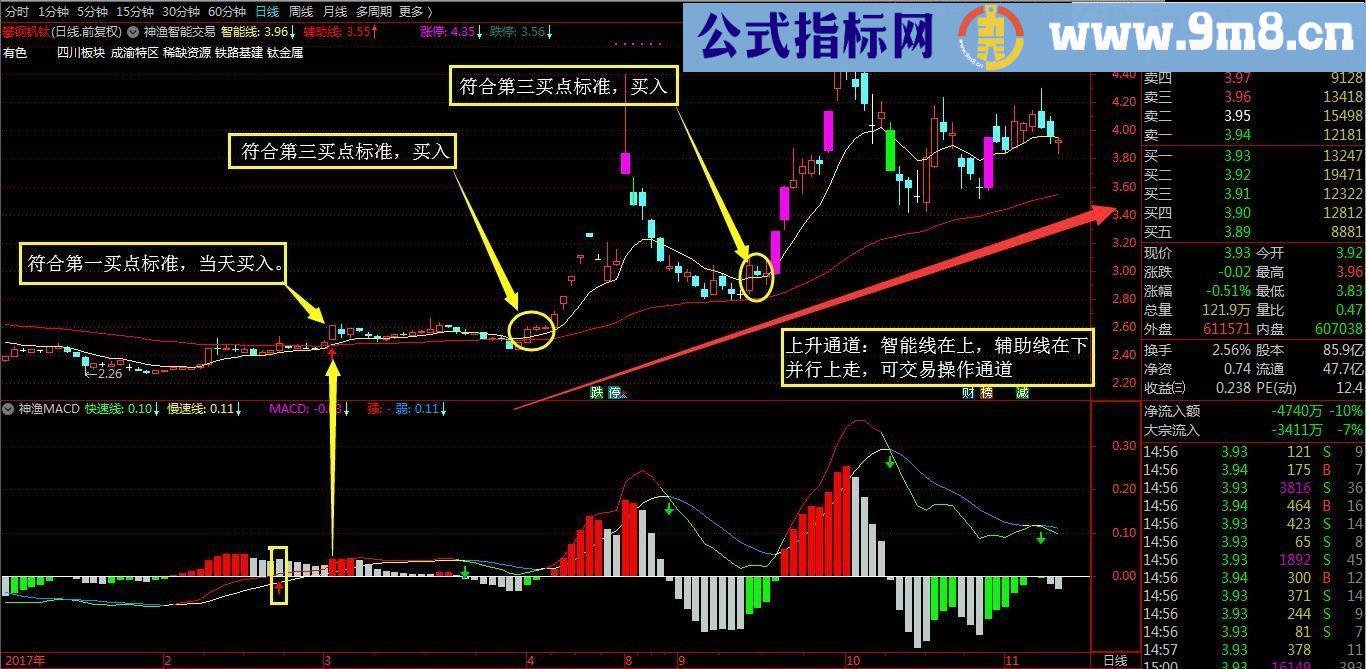 神渔智能交易 通达信主图+选股指标 贴图