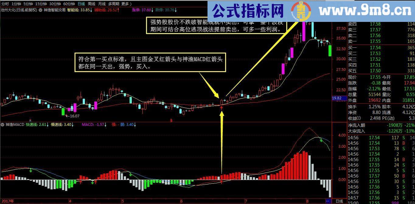 神渔智能交易 通达信主图+选股指标 贴图