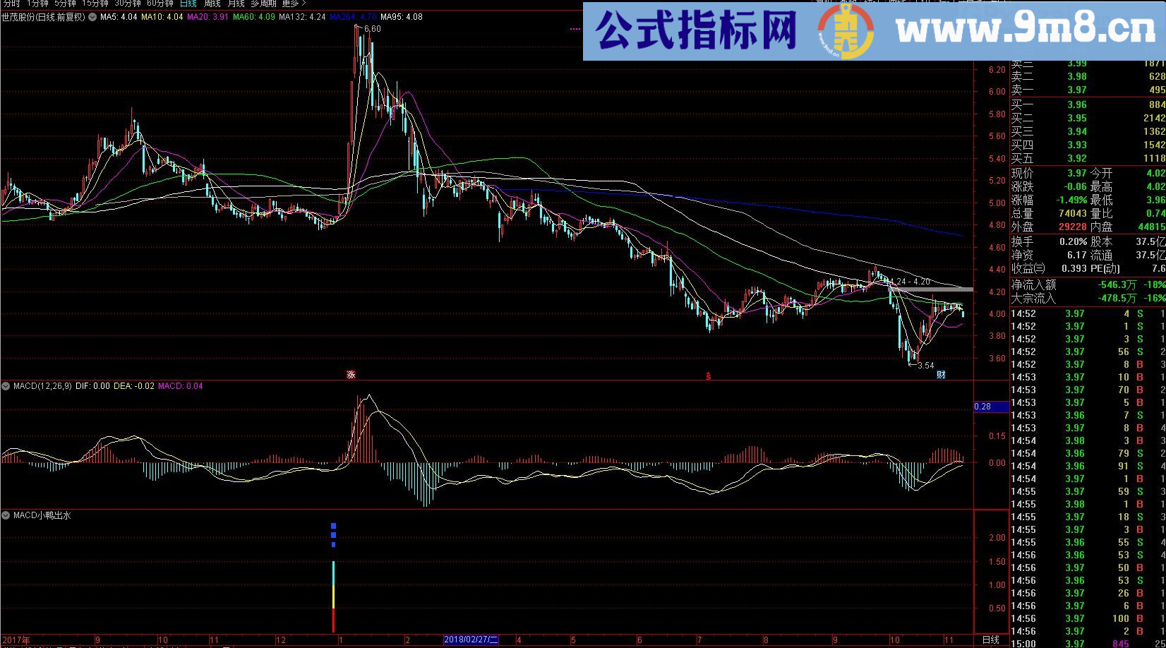 海边macd系列一 macd小鸭出水 通达信副图/选股指标 贴图