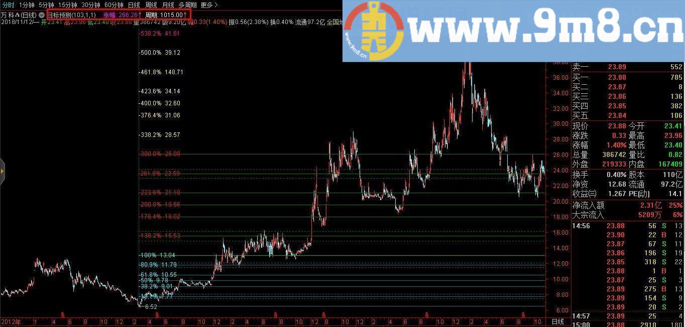 目标预测 升级版 通达信主图指标 贴图