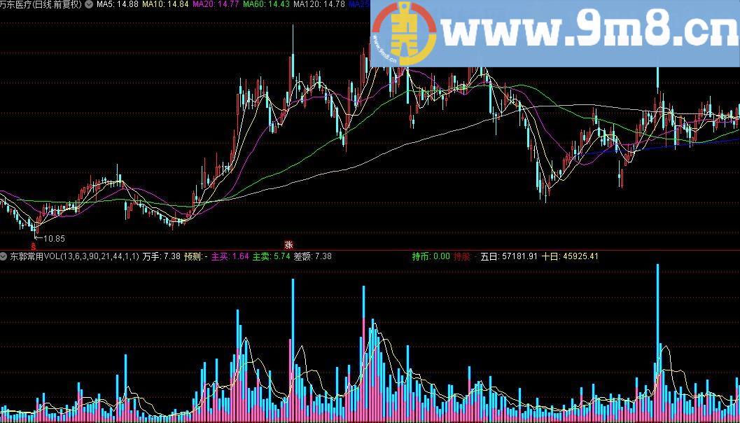 东郭常用vol 通达信指标 九毛八公式指标网