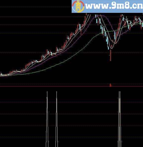 涨停 通达信指标 源码 贴图