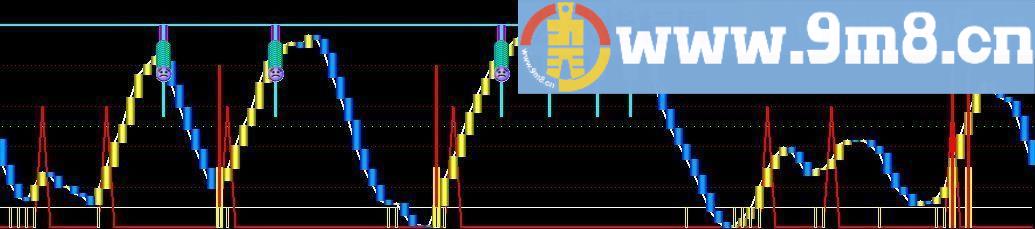 顶底判断 通达信指标 源码 贴图