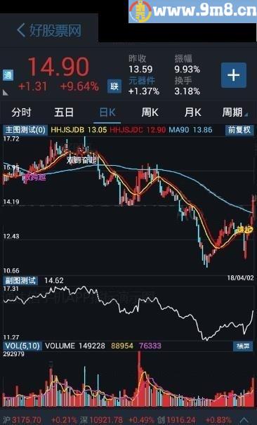 抓波段主升浪 双蹄奋起 通达信主图指标 九毛八公式指标网