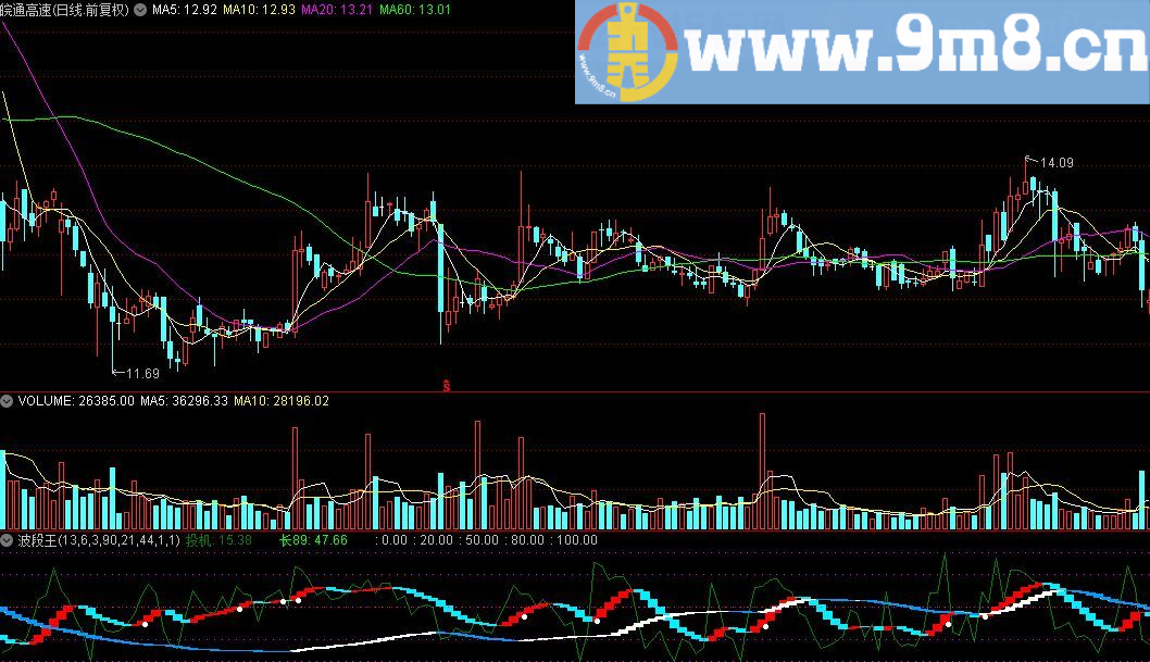 波段王 通达信指标 源码 贴图