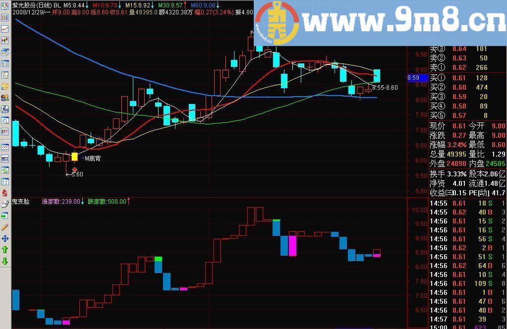 鬼变脸 通达信指标 源码 贴图