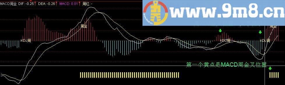 直接显示 MACD周金 通达信副图指标 九毛八公式指标网