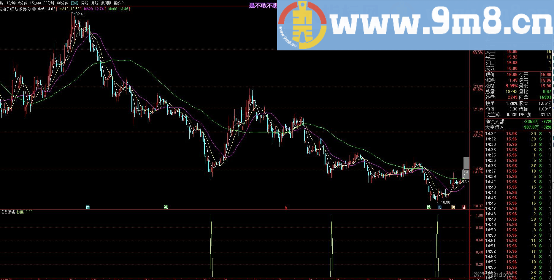 抄底公式 通达信副图指标 源码 贴图