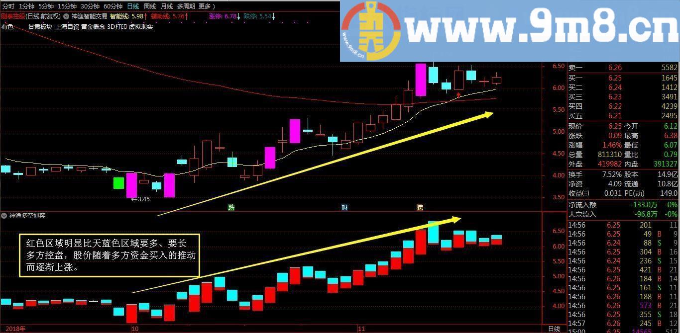 神渔多空博弈 通达信副图指标 源码 贴图