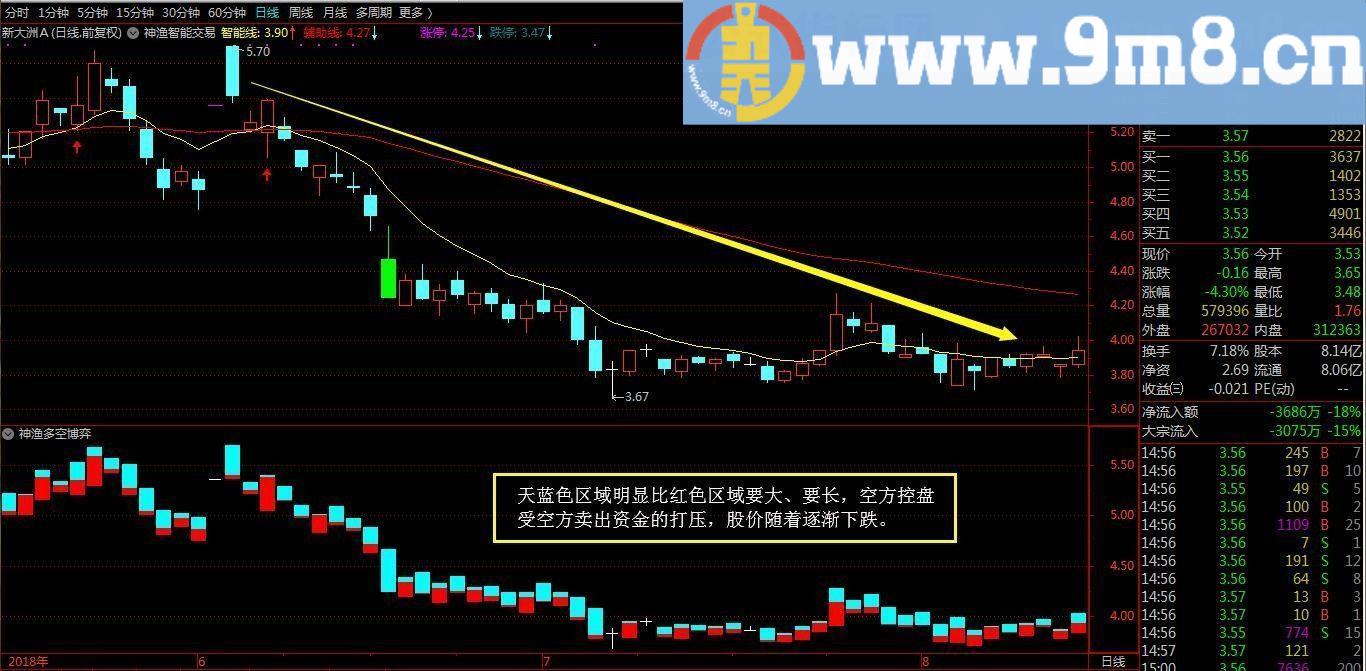 神渔多空博弈 通达信副图指标 源码 贴图