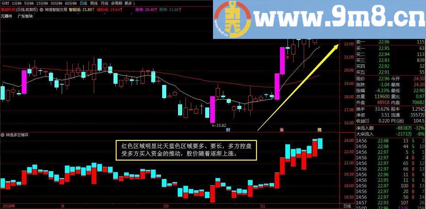 神渔多空博弈 通达信副图指标 源码 贴图