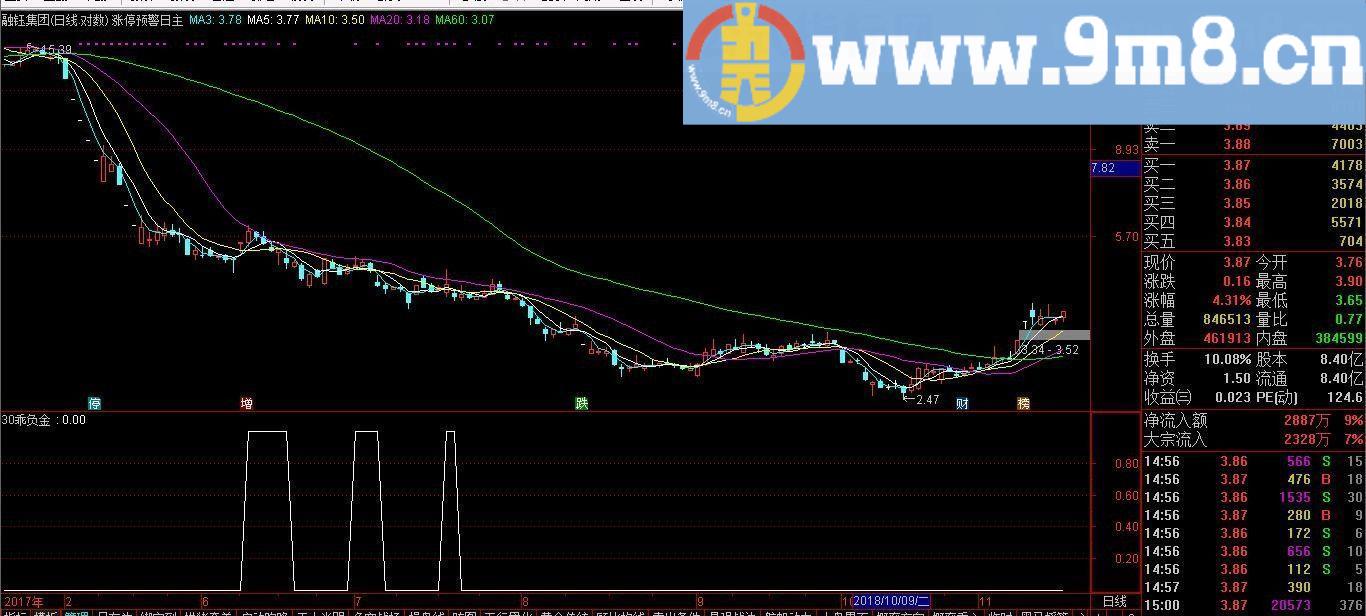 60日负乖离30日线 通达信选股指标 贴图