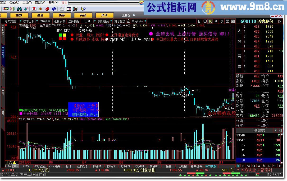 金砖主图 强势选股 大智慧指标 九毛八公式指标网