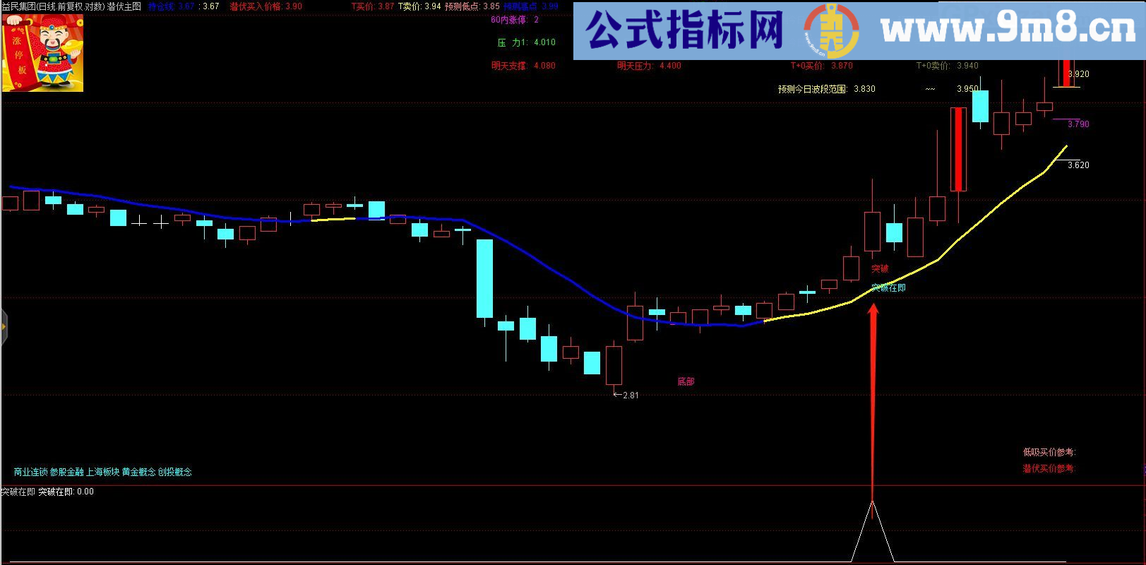 突破在即 通达信副图/选股指标 源码 贴图