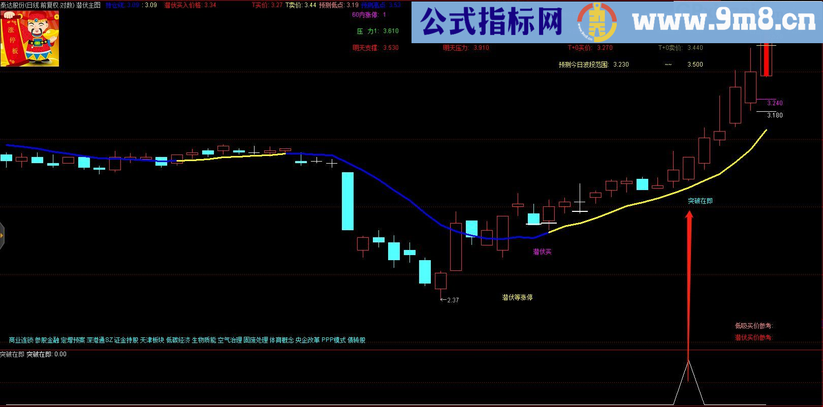突破在即 通达信副图/选股指标 源码 贴图