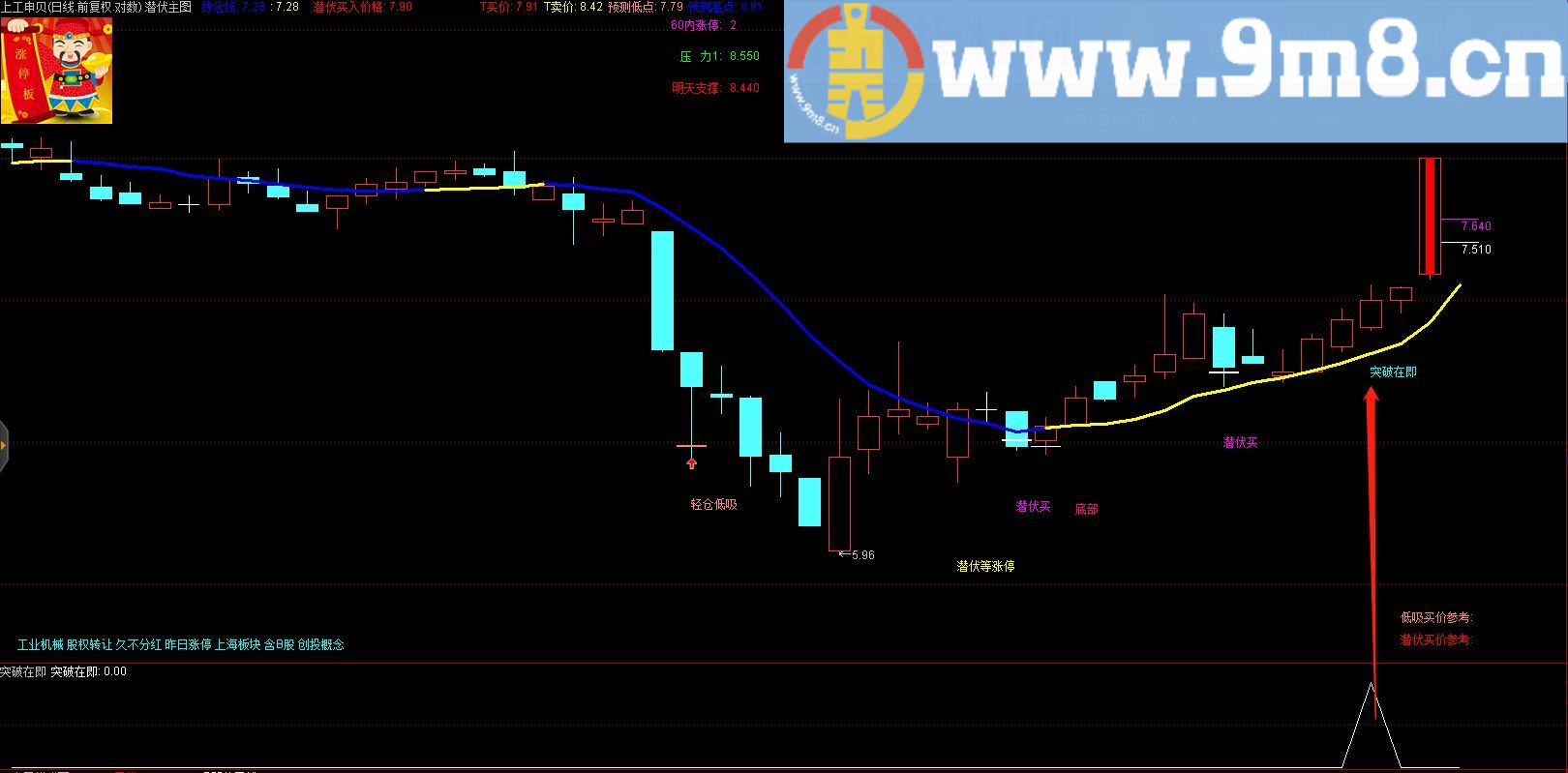突破在即 通达信副图/选股指标 源码 贴图