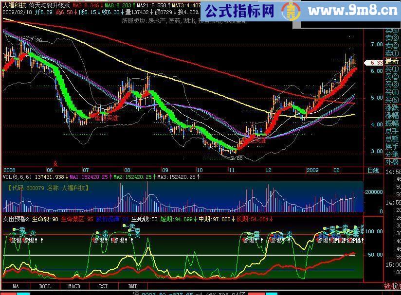 卖出预警2 通达信指标 源码 贴图