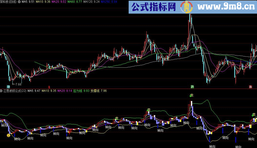 江恩波段 通达信指标 源码 贴图