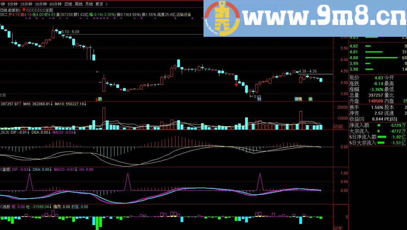 斯蒂芬MACD 通达信副图/选股指标 九毛八公式指标网 无未来