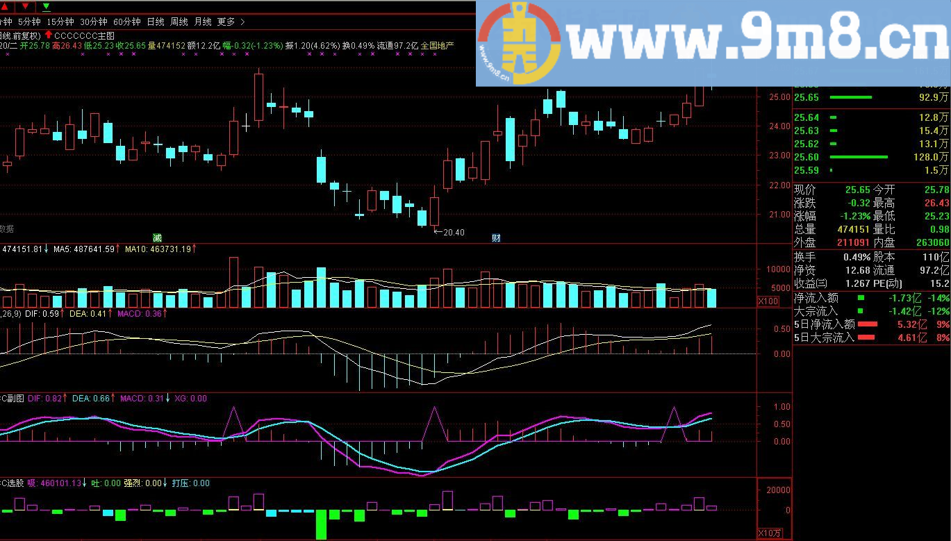 斯蒂芬MACD 通达信副图/选股指标 源码 贴图 无未来