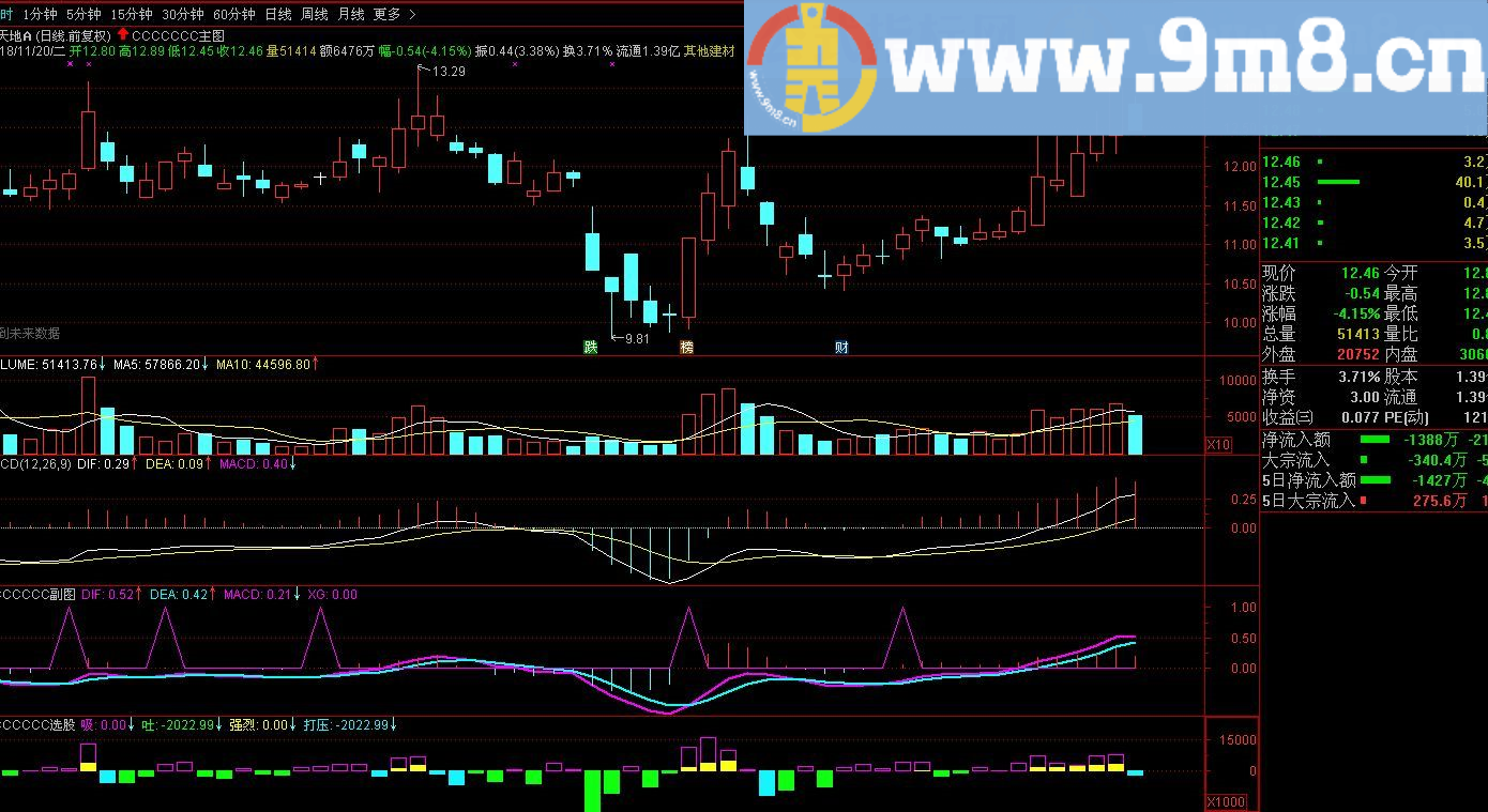 斯蒂芬MACD 通达信副图/选股指标 源码 贴图 无未来