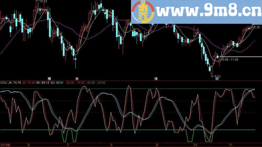 KD双J 通达信副图指标 贴图 无加密 无未来