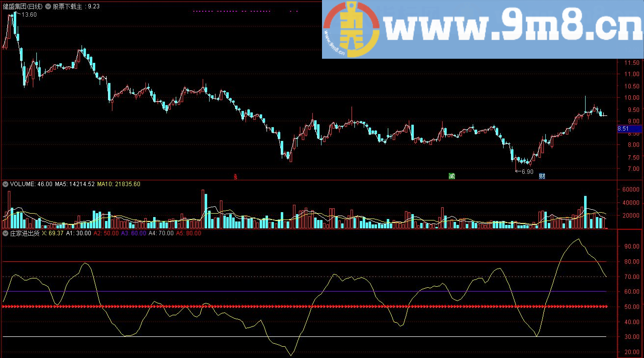 庄家进出货 通达信指标 源码 贴图