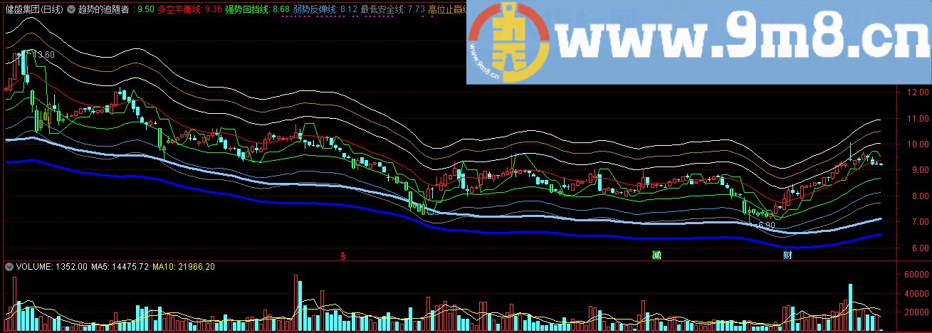 多空平衡线 安全线 通达信指标 源码 贴图