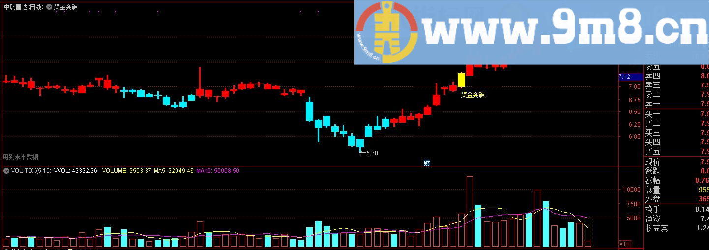 资金突破 通达信主图指标 九毛八公式指标网