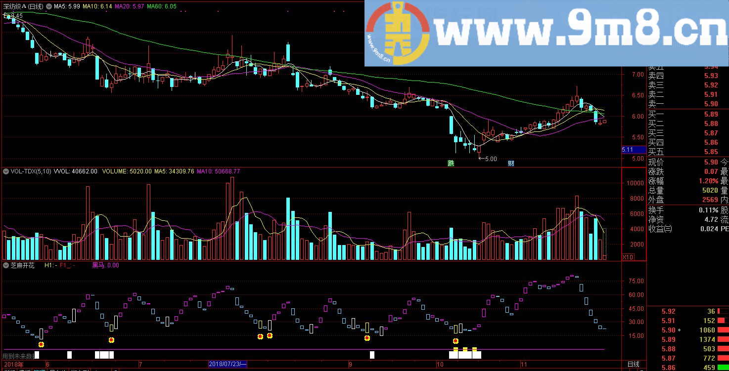 芝麻开花 通达信副图指标 源码 贴图