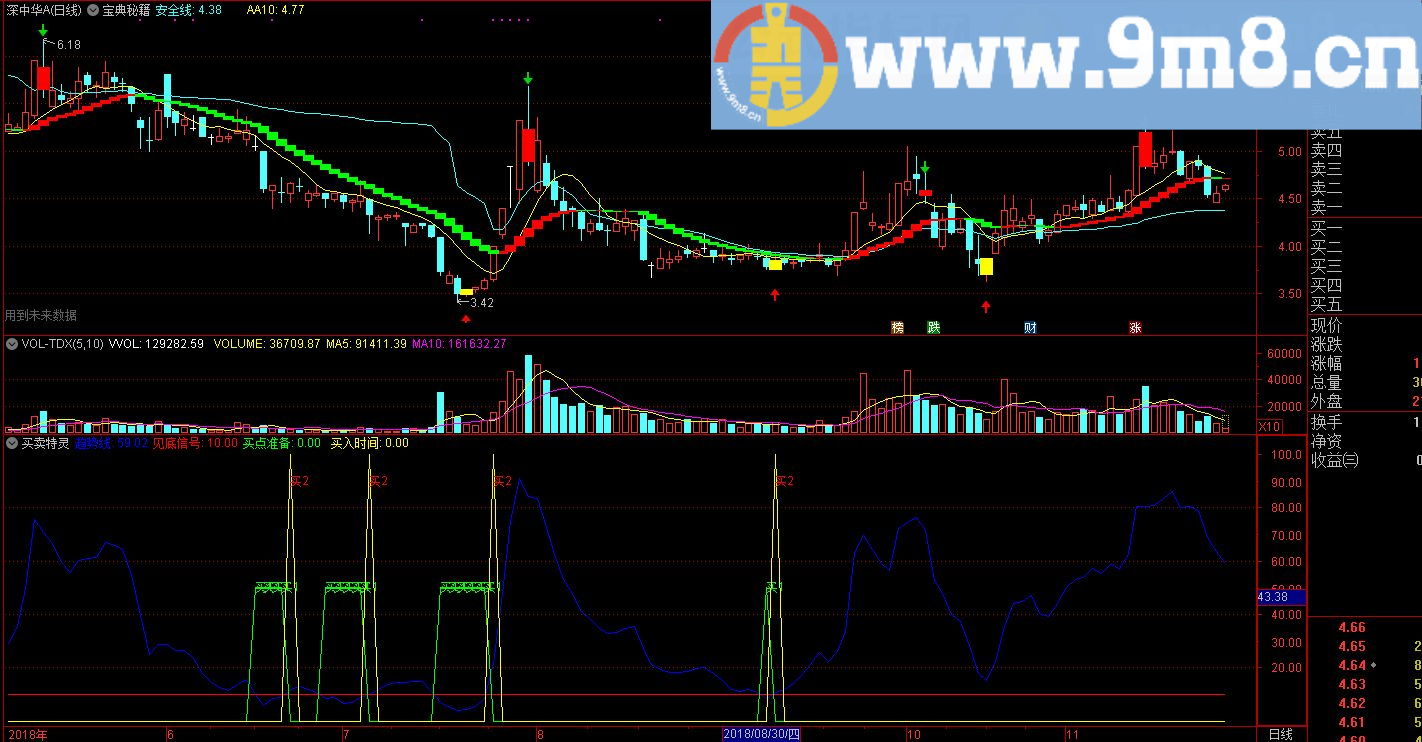 买卖特灵 趋势线 通达信副图指标 源码 贴图 无未来