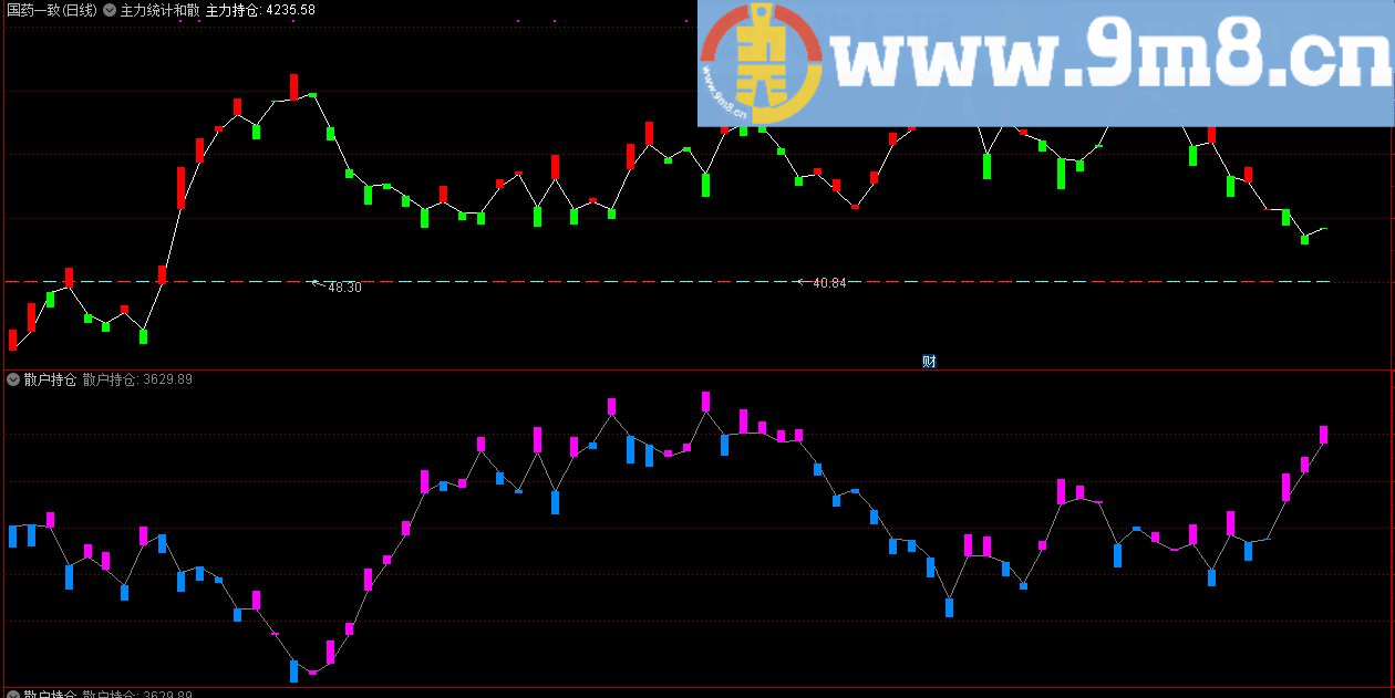 主力统计和散户统计 通达信主图/选股指标 九毛八公式指标网 无未来