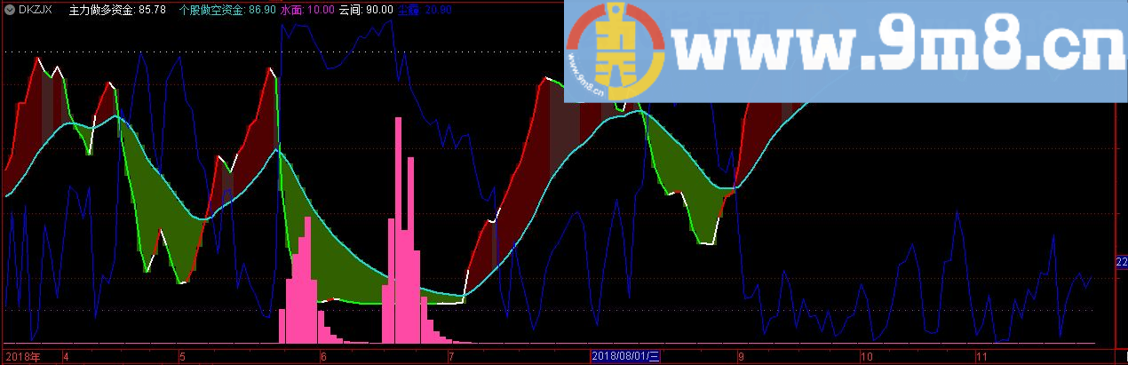 多空资金线幅图 通达信副图指标 源码 贴图