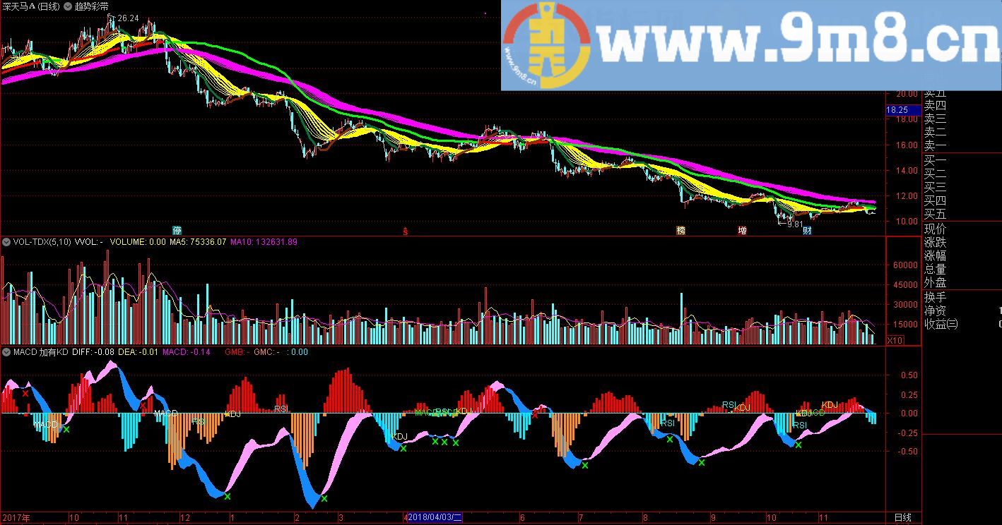 MACD 加有KDJ RSI金死叉提示 通达信幅图指标 九毛八公式指标网