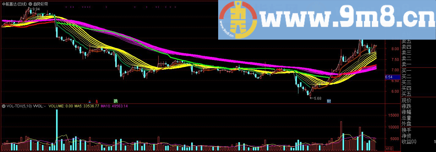 趋势彩带 决策指标 通达信主图指标 九毛八公式指标网