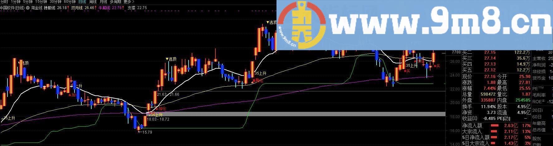 淘金线 通达信主图指标 九毛八公式指标网 指标很有参考价值