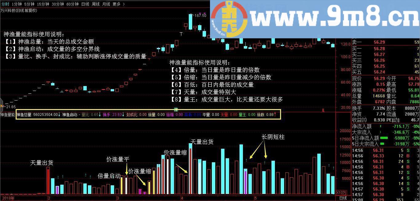神渔量能 通达信副图指标 贴图