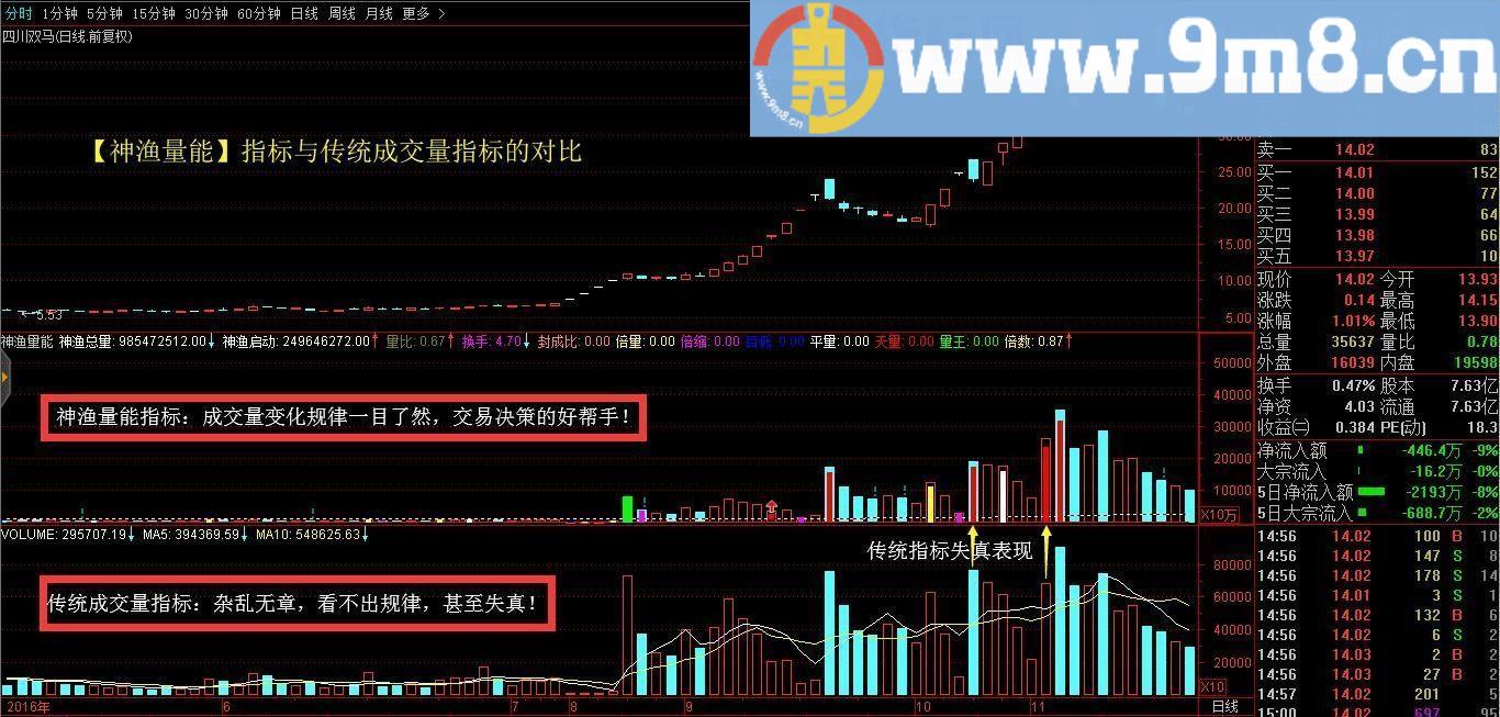 神渔量能 通达信副图指标 贴图